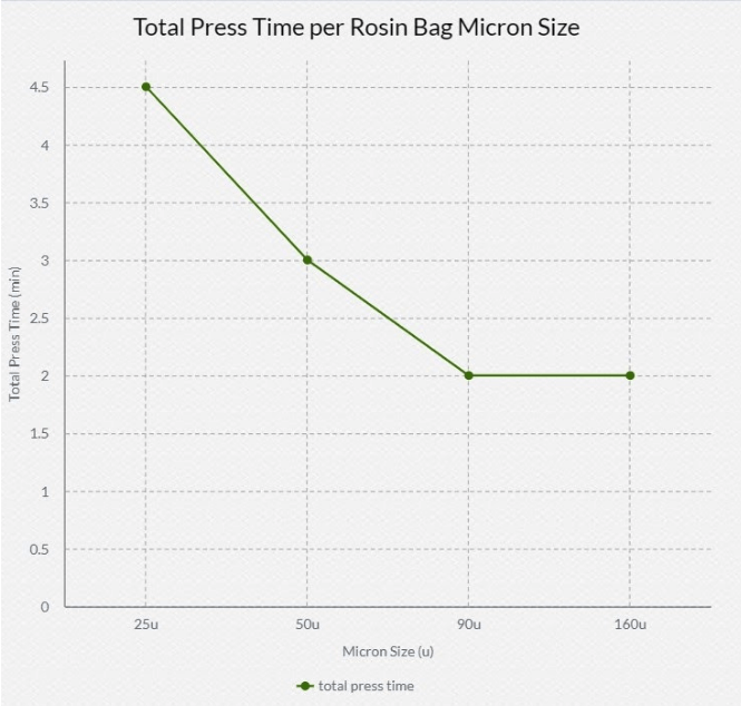 Total Press Time per rosin bag micron size