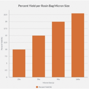 A Linear Test with Varying Micron Bags