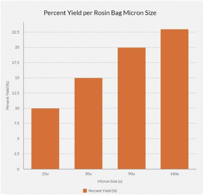 percent yield per rosin bag micron size